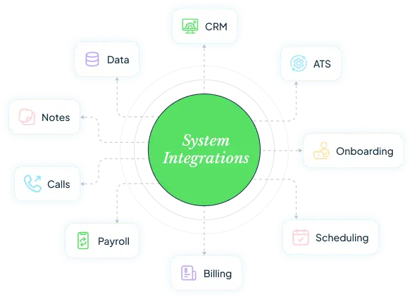 System Integrations