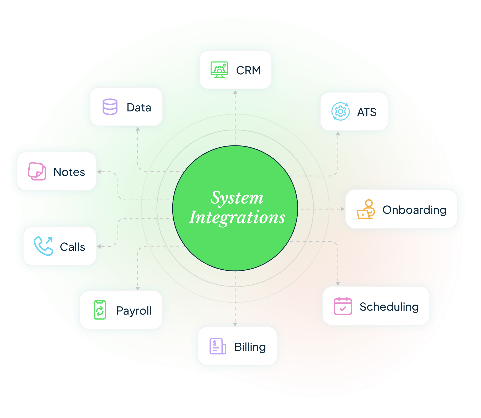 System Integrations