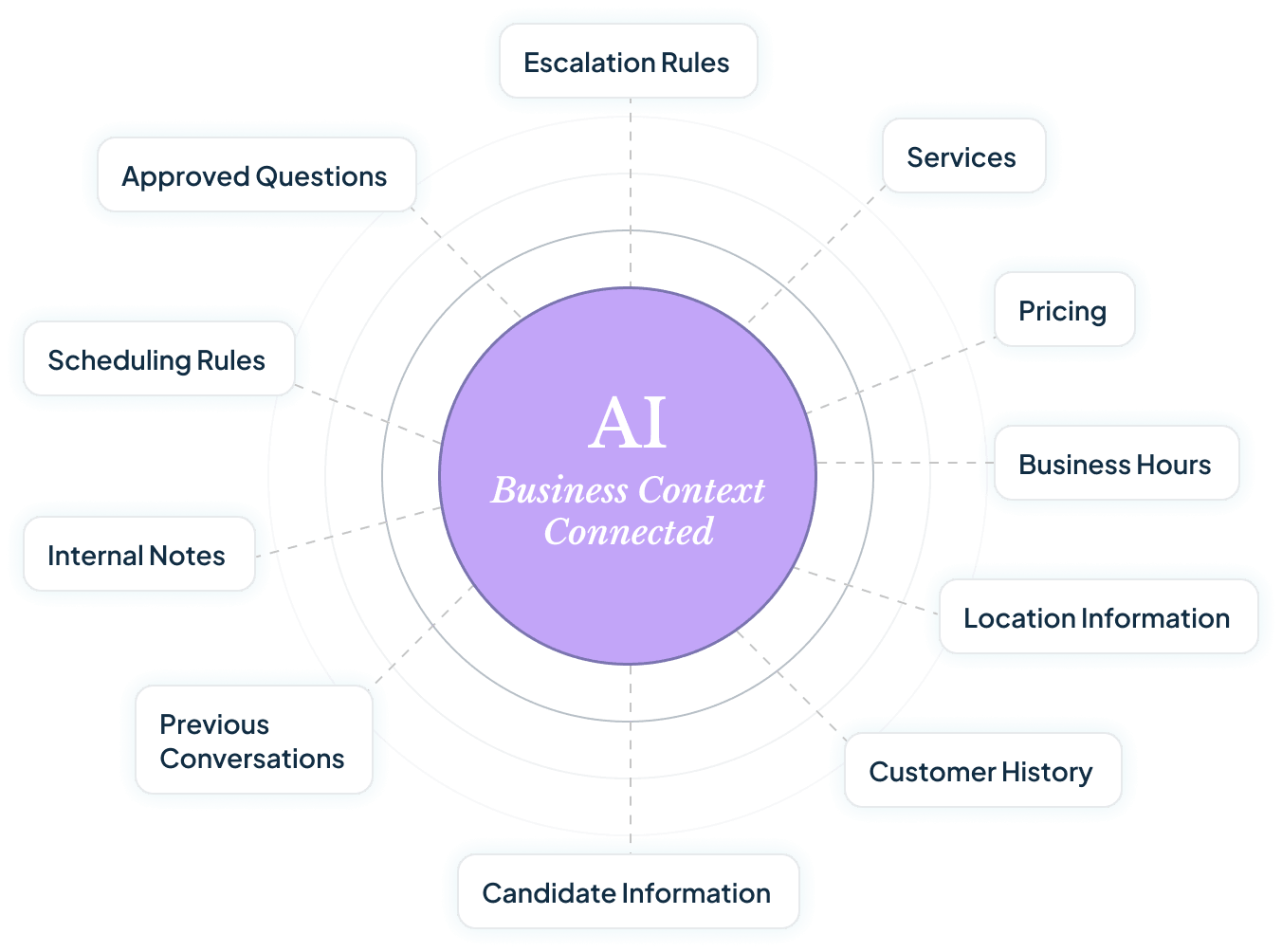 AI Business Context Connected