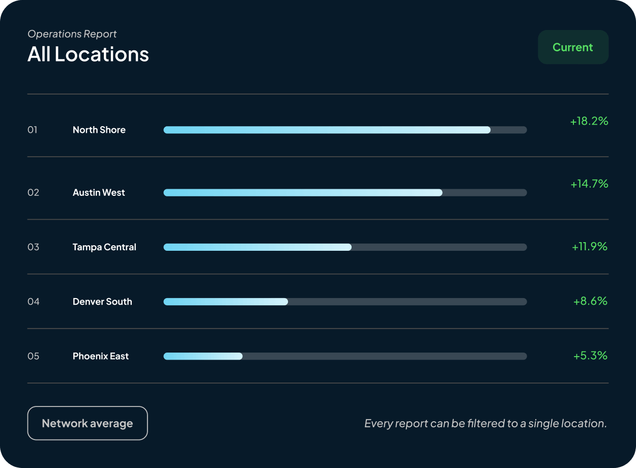 Operations Report